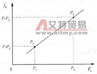 两点设置法
