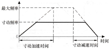 寸动加、减速曲线