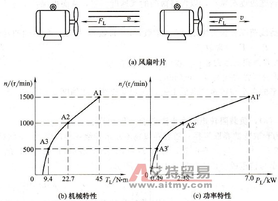 二次方律负载及其特性