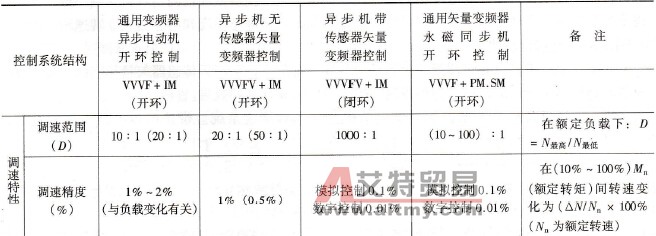 四种常用控制方案的技术特性