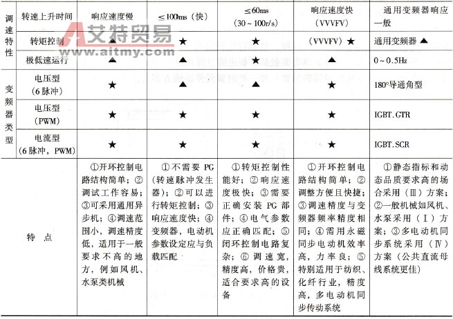 四种常用控制方案的技术特性