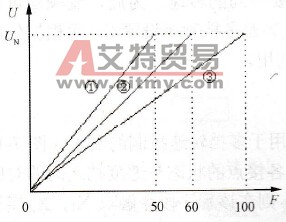 fN不同时的基本U/f比