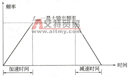  变频器加、减速示意图
