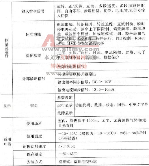 时代TVF7000系列变频器技术参数