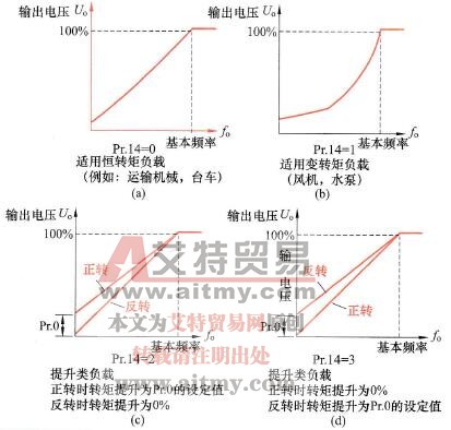 负载类型选择参数功能