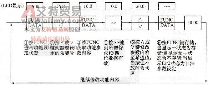图1-20变频器参数设定操作示意图