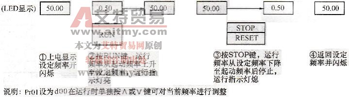 图1-21 变频器运行操作示意图