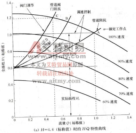 H-Q特性曲线及输出流量和流量恒定控制示意图