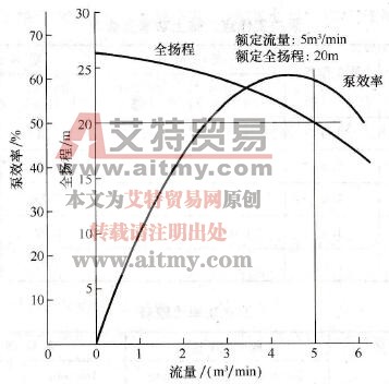 泵的性能曲线