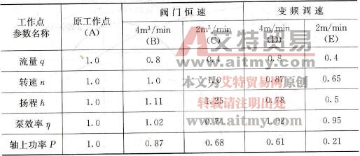 泵的工作点、轴上功率变动表