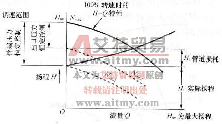 实际的调速范围
