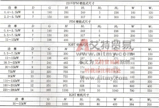 表1-13 BT40变频器尺寸表mm