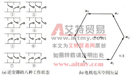 PWM逆变器供电时三相电机的电压空间矢量