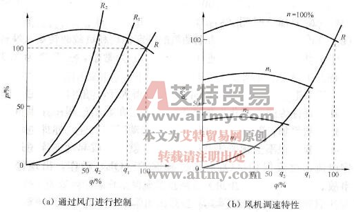 对风机风量压力特性的控制