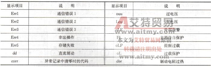 表1-14 触摸面板的LED数码显示窗项目说明