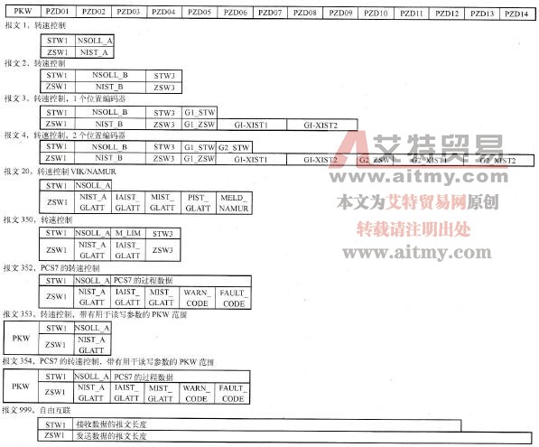 PROFIBUS的报文结构