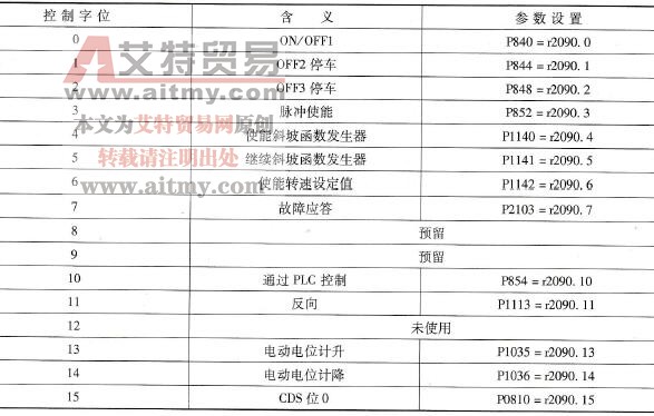 PROFIBUS通信控制字