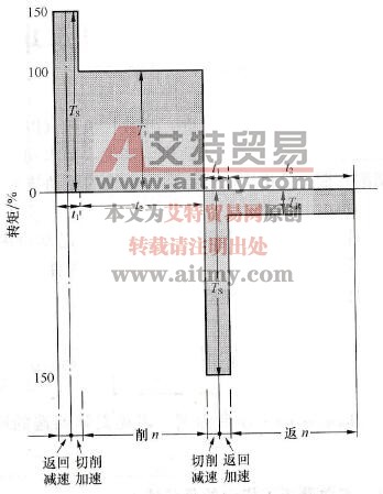 一个循环中转矩的变化