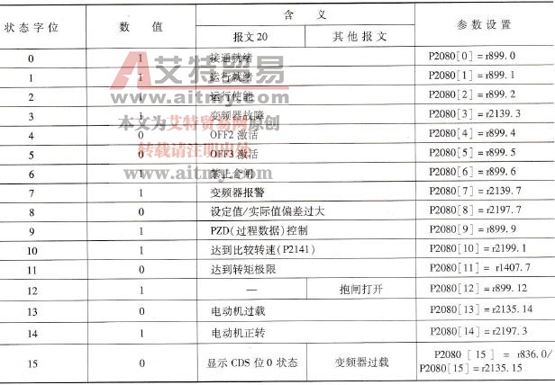 PROFIBUS通信状态字