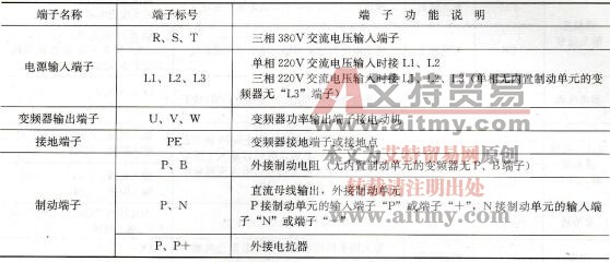 表1-21    主回路端子功能说明