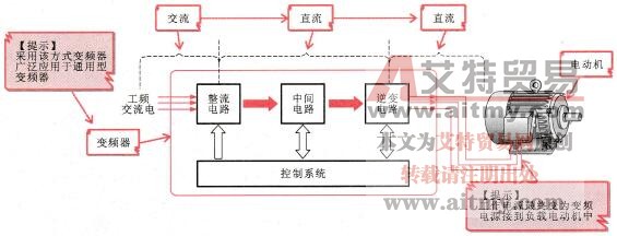 交-直-交变频器结构