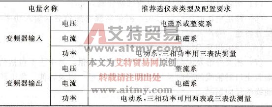 推荐用于测量变频器输入输出电量的指针式仪表类型
