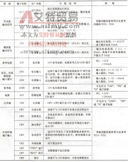 表1-22    控制端子功能简介