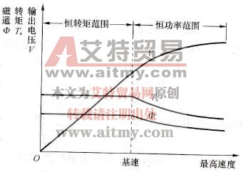 电动机速度特性