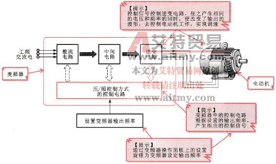 典型压/频控制电路方框图