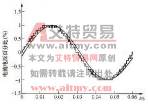  16⅔Hz路网侧逆变器的电压与电流百分比（已由短路阻抗平波）