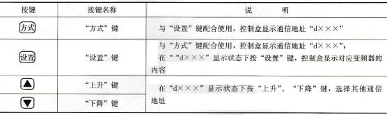 表1-25    485通信盒特殊的按键说明