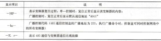 表1-27    485通信盒特殊的面板显示内容及说明