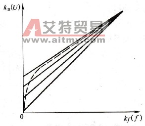 变频器设置的U/f线