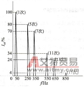 输入电流的频谱分析