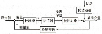 简单闭环控制系统框图