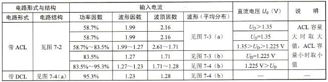 各种主电路变频器额定运转时的输入功率因数