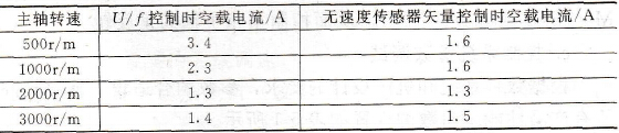 空载电流测试结果