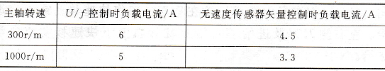 负载电流测试结果