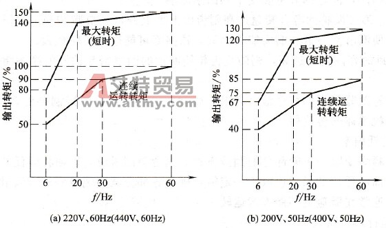 标准电动机用变频器传动时的转矩特性