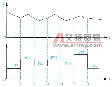 用水流量与设定压力的变化曲线示意图