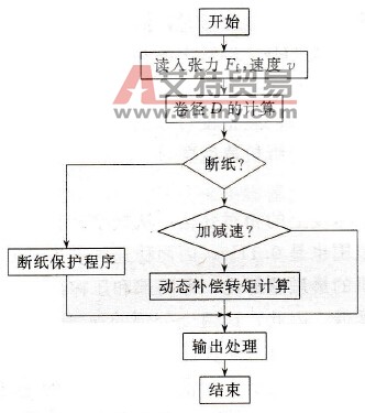 PLC张力计算主程序流程图
