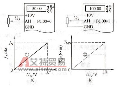 变频器的转速控制和转矩控制