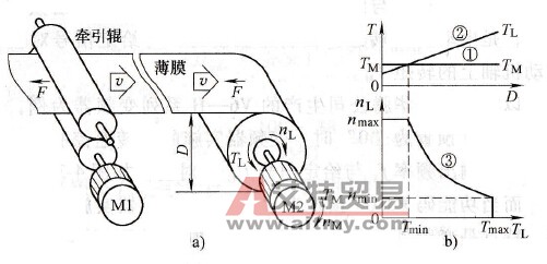 转矩控制特点