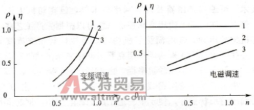 功率/效率转速图