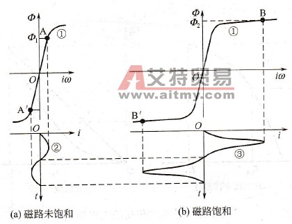 磁路饱和对励磁电流的影响