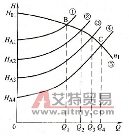 水泵水位与流量