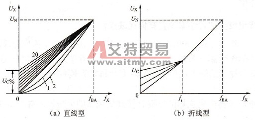 变频器为用户提供的U/f线