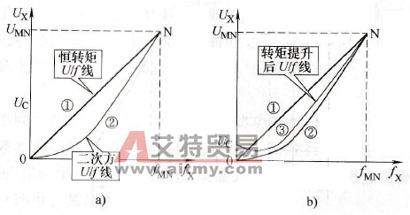 U/f线的预置
