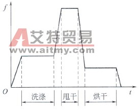工业洗衣机速度图