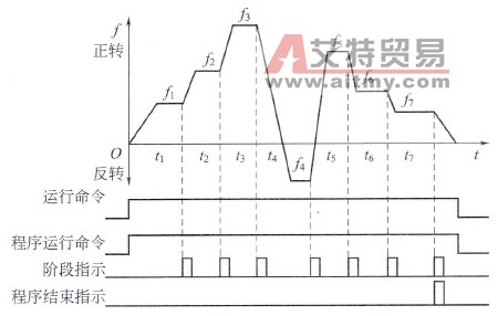 程序段速运行